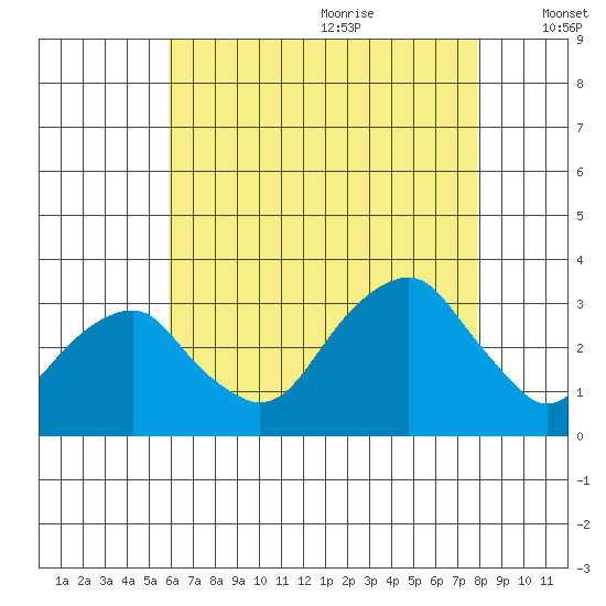 Lyme tide chart for Sunday, August 11, 2024