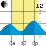 Lyme tide chart for Monday, August 12, 2024