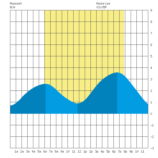 Lyme tide chart for Tuesday, August 13, 2024