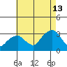 Lyme tide chart for Tuesday, August 13, 2024
