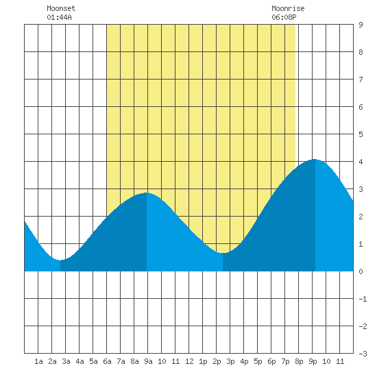 Lyme tide chart for Friday, August 16, 2024