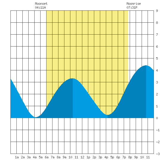 Lyme tide chart for Sunday, August 18, 2024