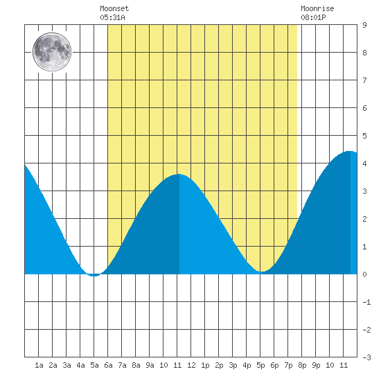 Lyme tide chart for Monday, August 19, 2024