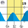 Lyme tide chart for Monday, August 19, 2024