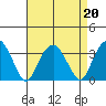 Lyme tide chart for Tuesday, August 20, 2024