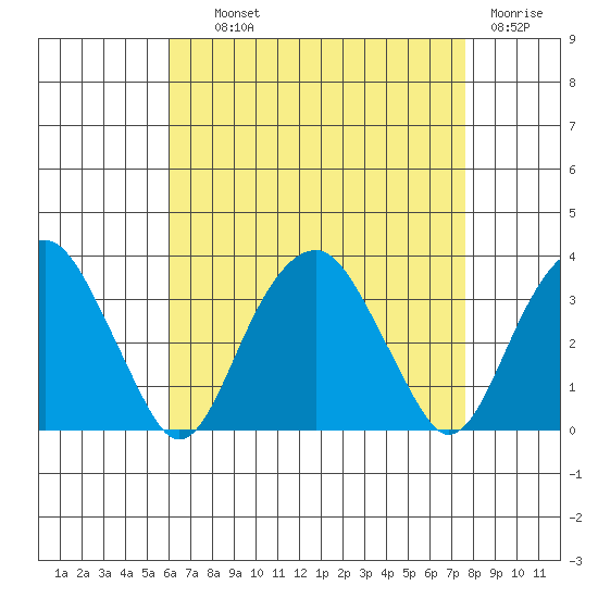 Lyme tide chart for Wednesday, August 21, 2024