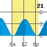 Lyme tide chart for Wednesday, August 21, 2024