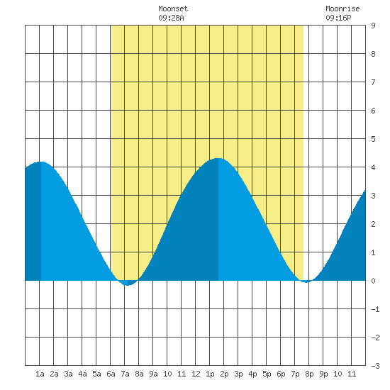 Lyme tide chart for Thursday, August 22, 2024
