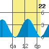 Lyme tide chart for Thursday, August 22, 2024