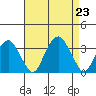 Lyme tide chart for Friday, August 23, 2024