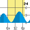 Lyme tide chart for Saturday, August 24, 2024