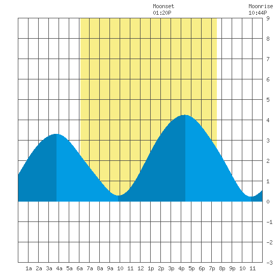 Lyme tide chart for Sunday, August 25, 2024