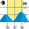 Lyme tide chart for Monday, August 26, 2024
