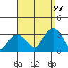 Lyme tide chart for Tuesday, August 27, 2024
