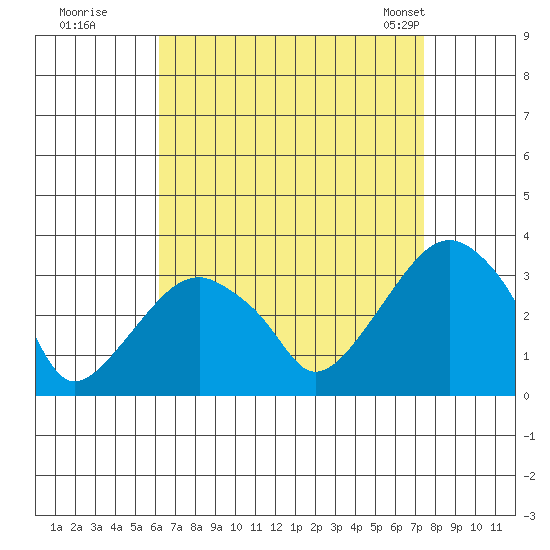 Lyme tide chart for Thursday, August 29, 2024