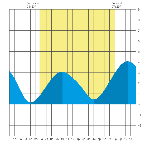 Lyme tide chart for Friday, August 2, 2024