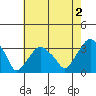 Lyme tide chart for Friday, August 2, 2024