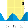 Lyme tide chart for Saturday, August 3, 2024