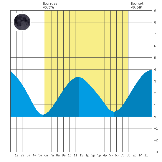 Lyme tide chart for Sunday, August 4, 2024