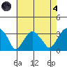 Lyme tide chart for Sunday, August 4, 2024