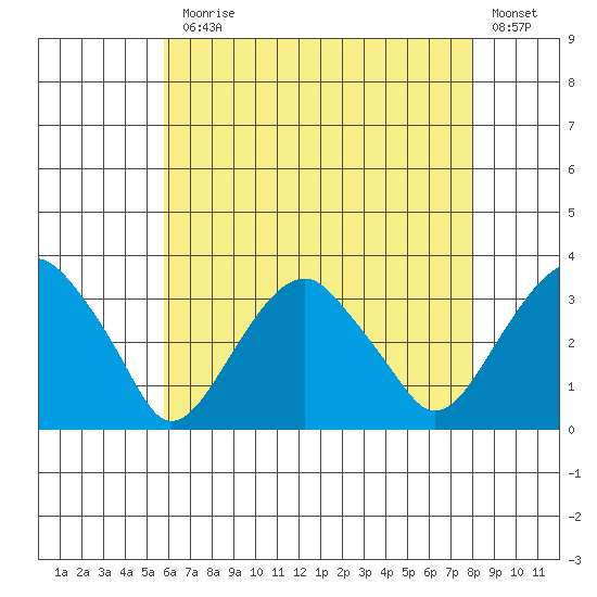 Lyme tide chart for Monday, August 5, 2024