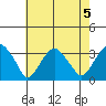 Lyme tide chart for Monday, August 5, 2024