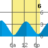 Lyme tide chart for Tuesday, August 6, 2024