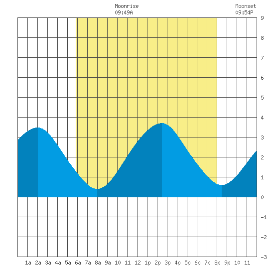 Lyme tide chart for Thursday, August 8, 2024