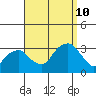 Lyme tide chart for Tuesday, September 10, 2024