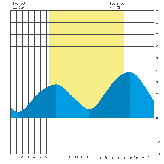 Lyme tide chart for Friday, September 13, 2024