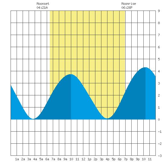 Lyme tide chart for Monday, September 16, 2024