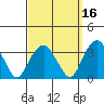 Lyme tide chart for Monday, September 16, 2024