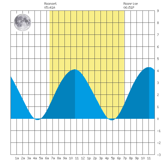 Lyme tide chart for Tuesday, September 17, 2024