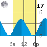 Lyme tide chart for Tuesday, September 17, 2024
