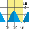 Lyme tide chart for Wednesday, September 18, 2024