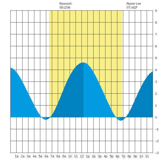 Lyme tide chart for Thursday, September 19, 2024