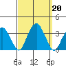 Lyme tide chart for Friday, September 20, 2024