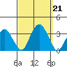 Lyme tide chart for Saturday, September 21, 2024