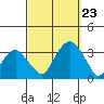 Lyme tide chart for Monday, September 23, 2024