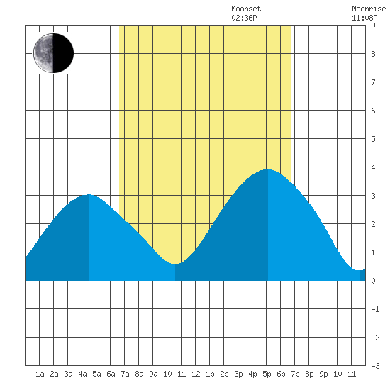 Lyme tide chart for Tuesday, September 24, 2024