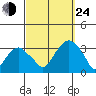 Lyme tide chart for Tuesday, September 24, 2024