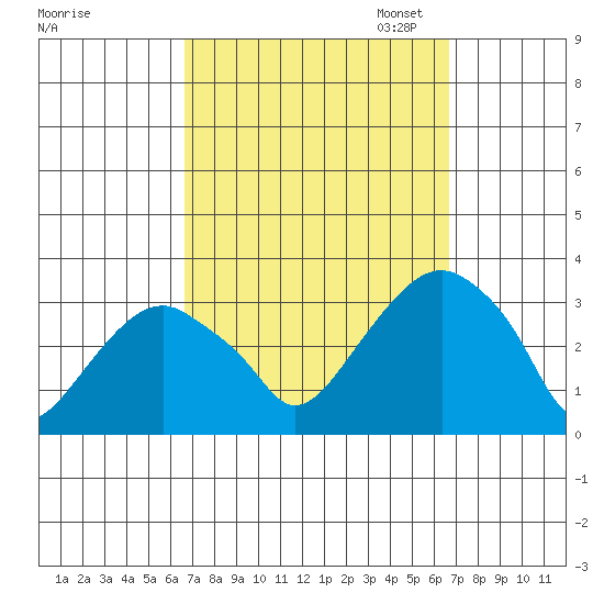 Lyme tide chart for Wednesday, September 25, 2024