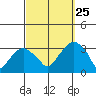 Lyme tide chart for Wednesday, September 25, 2024