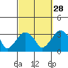Lyme tide chart for Saturday, September 28, 2024