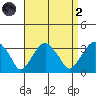 Lyme tide chart for Monday, September 2, 2024