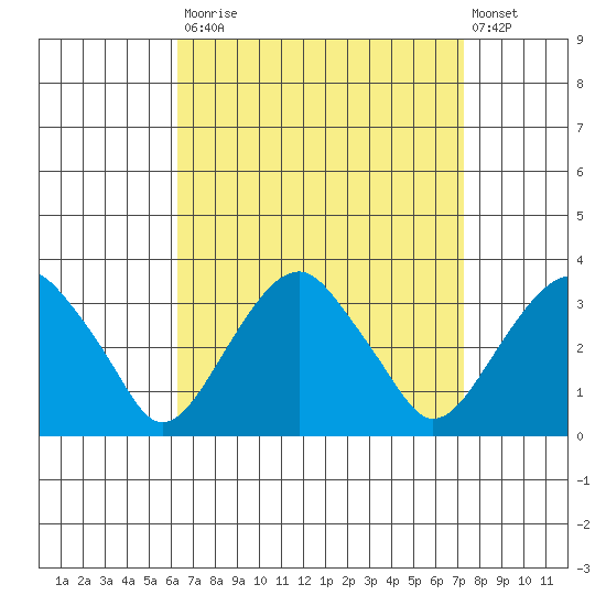 Lyme tide chart for Tuesday, September 3, 2024