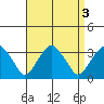 Lyme tide chart for Tuesday, September 3, 2024