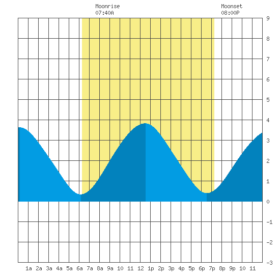 Lyme tide chart for Wednesday, September 4, 2024