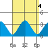 Lyme tide chart for Wednesday, September 4, 2024