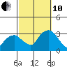 Lyme tide chart for Thursday, October 10, 2024